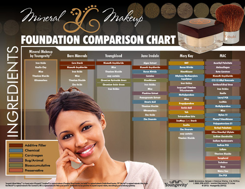 Makeup Comparison Chart